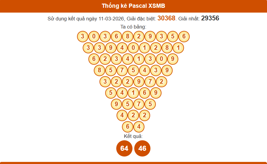 Thống kê pascal xsmb 12/03/2026