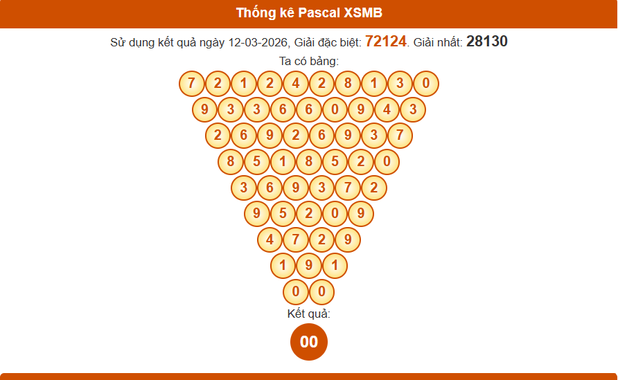 Thống kê pascal xsmb 13/03/2026