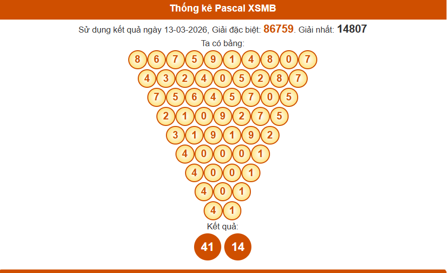 Thống kê pascal xsmb 14-03-2026