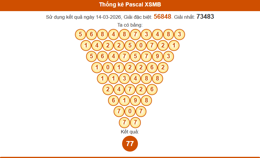 Thống kê pascal xsmb 15/03/2026