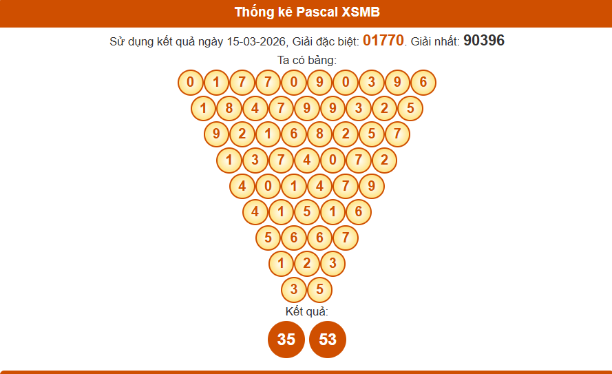 Thống kê pascal xsmb 16/03/2026