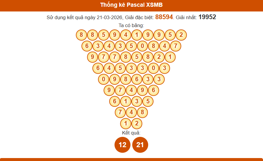Thống kê pascal xsmb 22/03/2026