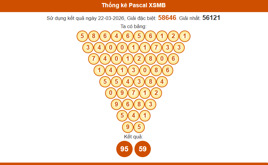 Thống kê pascal xsmb 23-03-2026