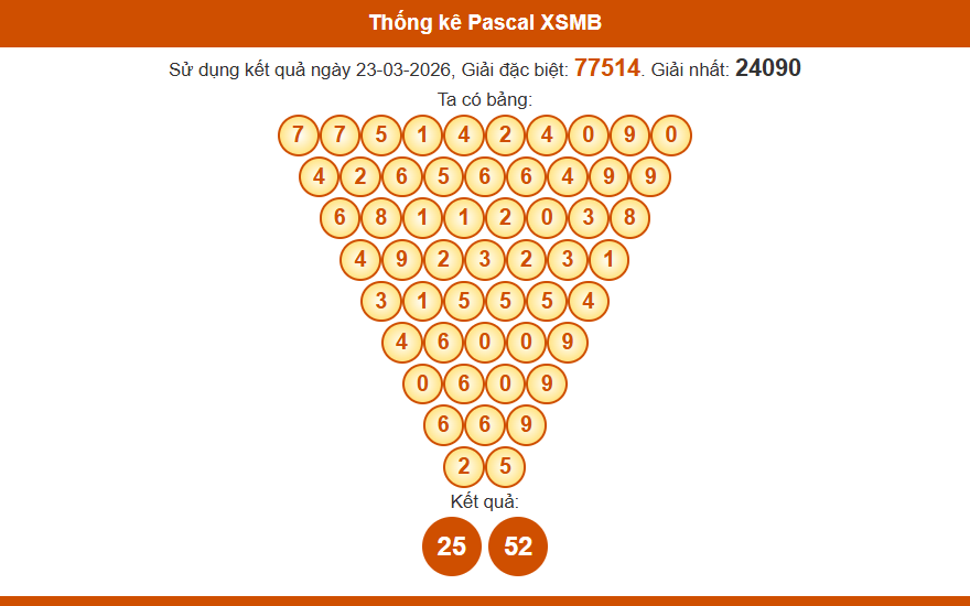Thống kê pascal xsmb 24/03/2026