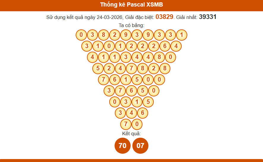 Thống kê pascal xsmb 25/03/2026