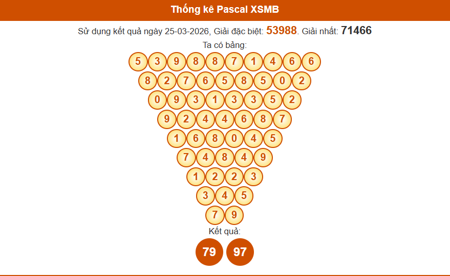 Thống kê pascal xsmb 26/03/2026