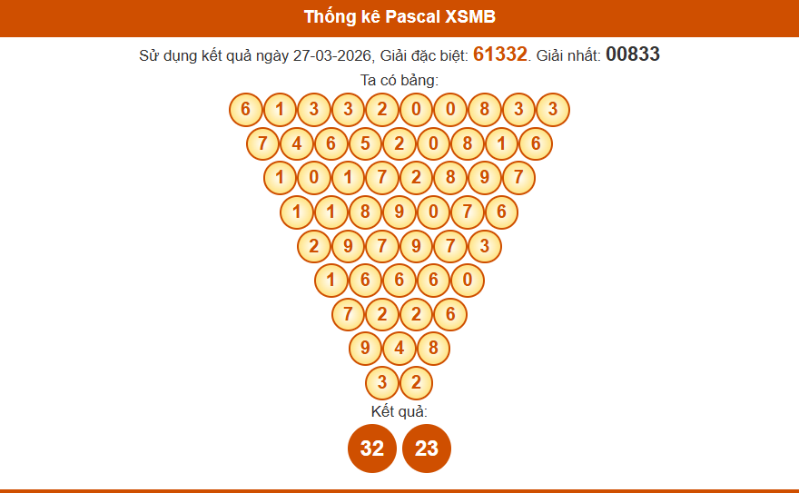 Thống kê pascal xsmb 28/03/2026