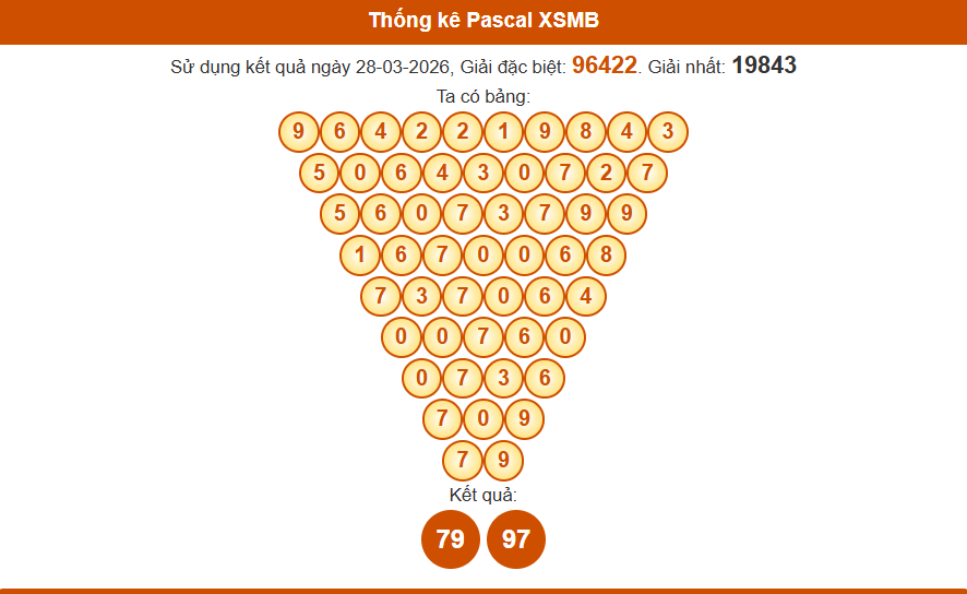 Thống kê pascal xsmb 29/03/2026