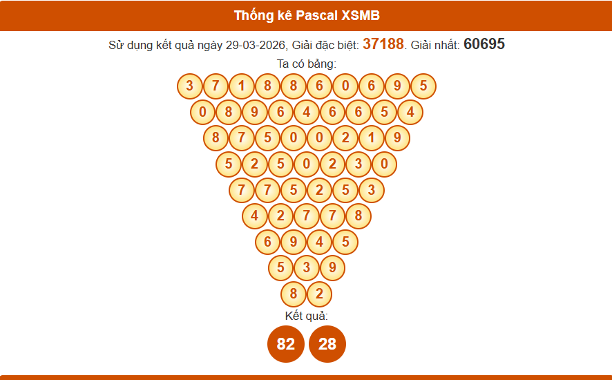 Thống kê pascal xsmb 30/03/2026