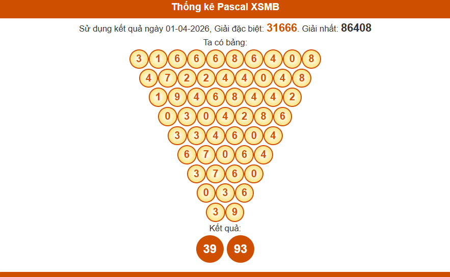 Thống kê pascal xsmb 02/04/2026