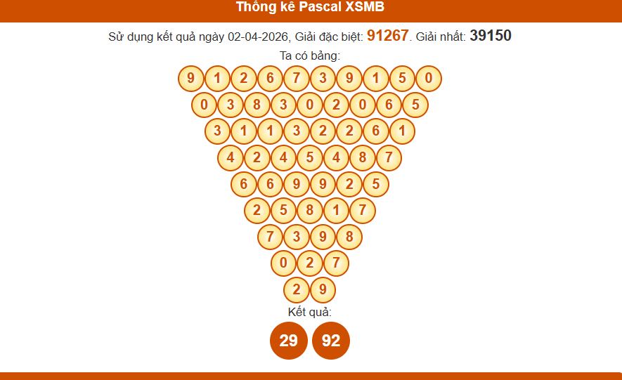Thống kê pascal xsmb 03/04/2026