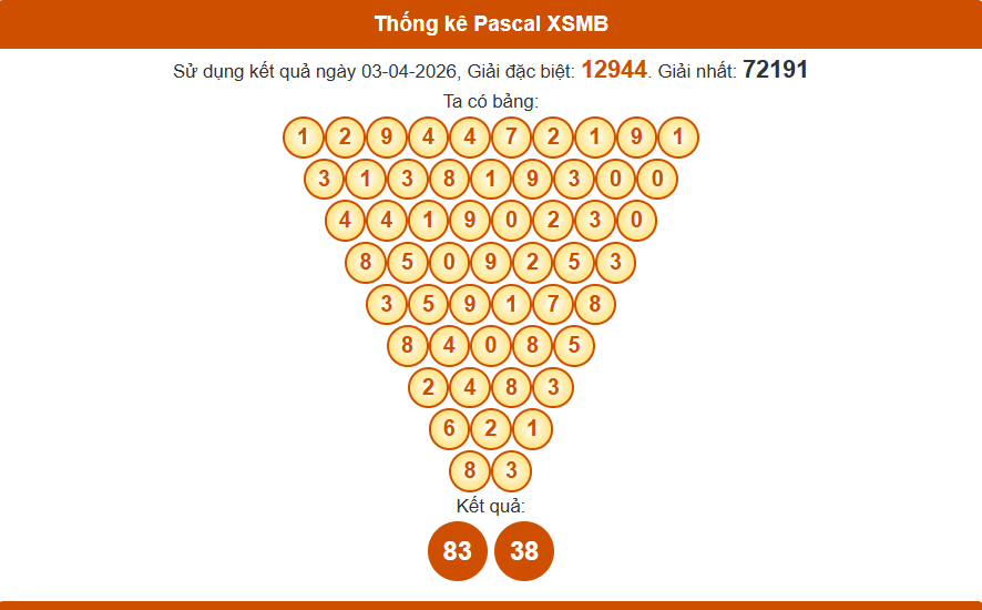 Thống kê pascal xsmb 04/04/2026