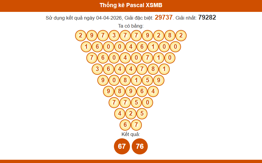 Thống kê pascal xsmb 05/04/2026
