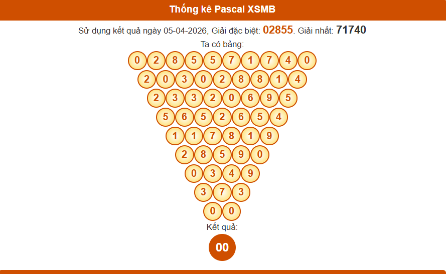 Thống kê pascal xsmb 06/04/2026