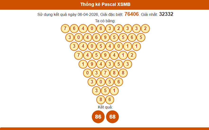 Thống kê pascal xsmb 07/04/2026