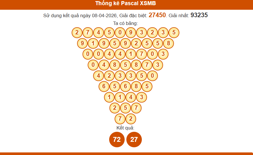 Thống kê pascal xsmb 09/04/2026