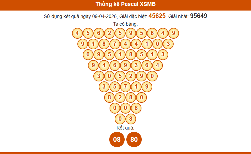 thống kê pascal xsmb 10/04/2026