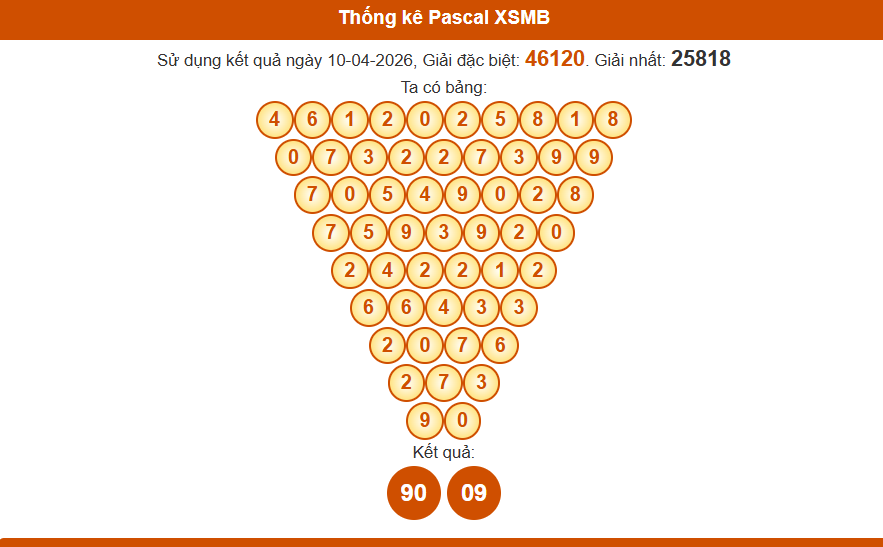 Thống kê pascal xsmb 11/04/2026