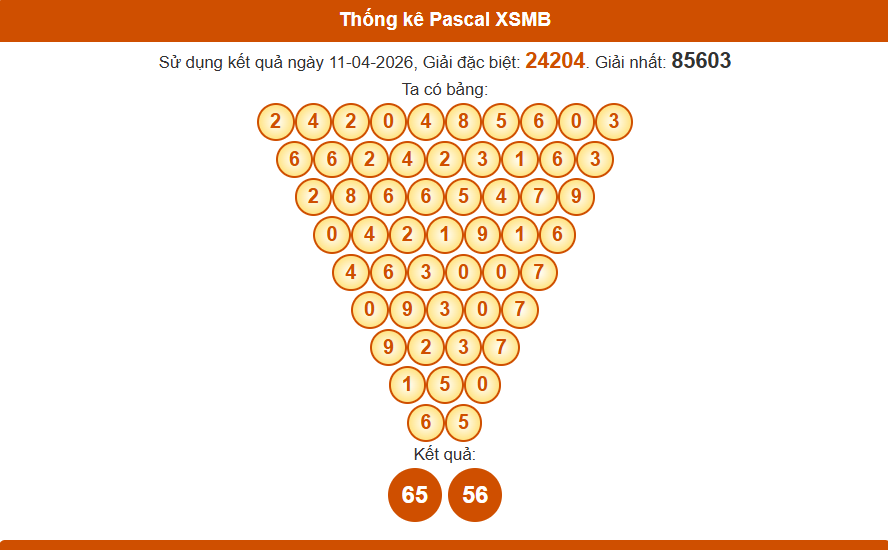 Thống kê pascal xsmb 12/04/2026