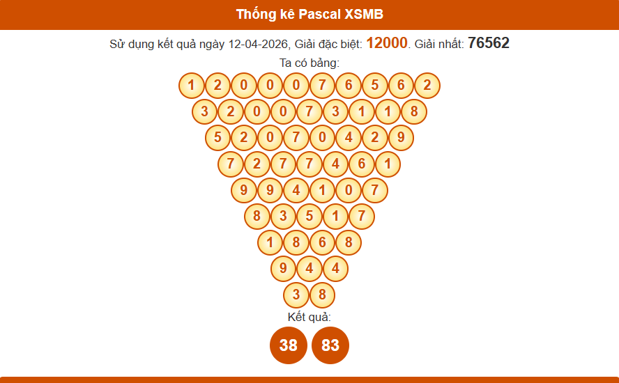 Thống kê pascal xsmb 13/04/2026