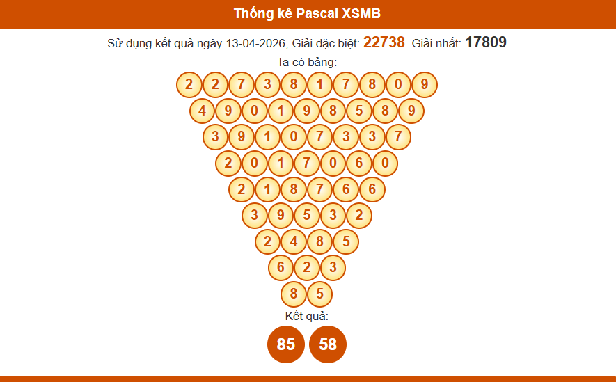 Thống kê pascal xsmb 14/04/2026