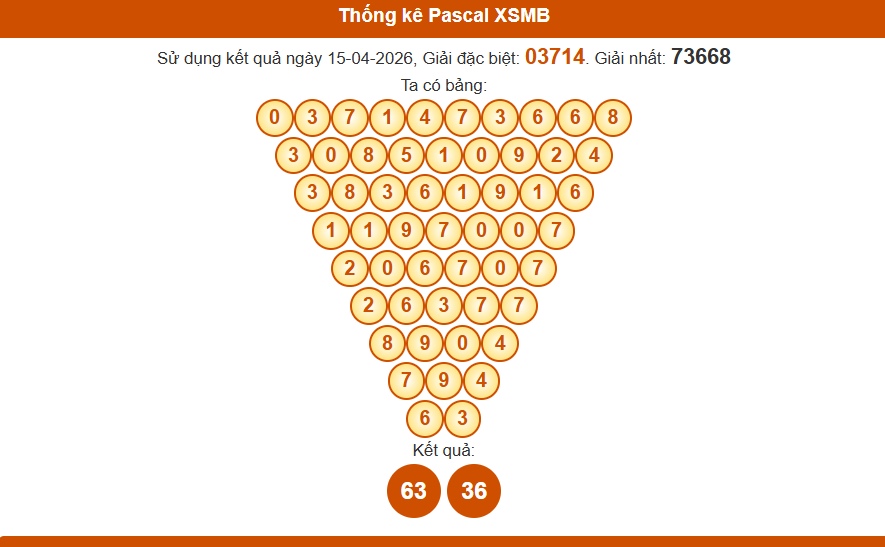 Thống kê pascal xsmb 16/04/2026