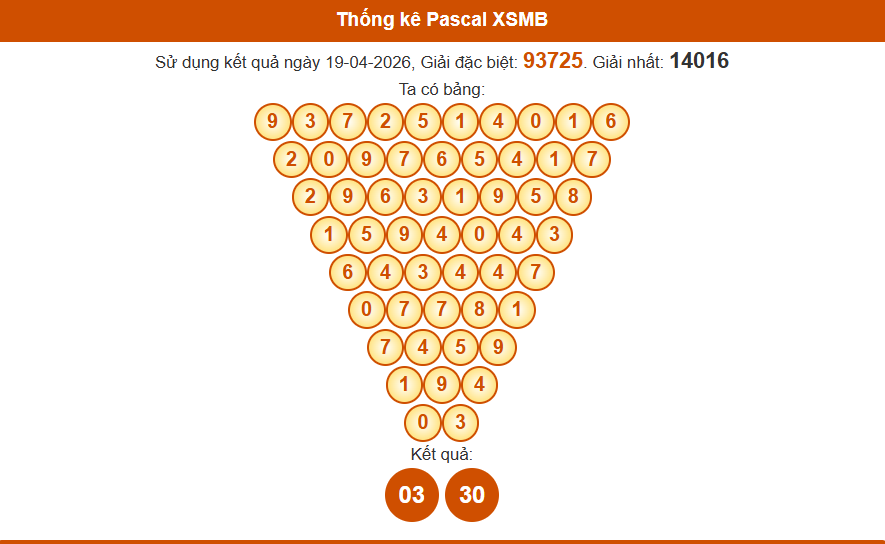 Thống kê pascal xsmb 20/04/2026