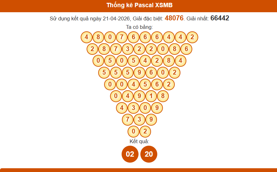 thống kê pascal xsmb 22/04/2026