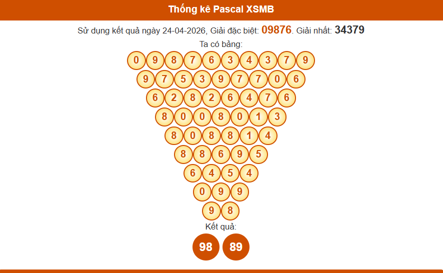 Thống kê pascal xsmb 25/04/2026