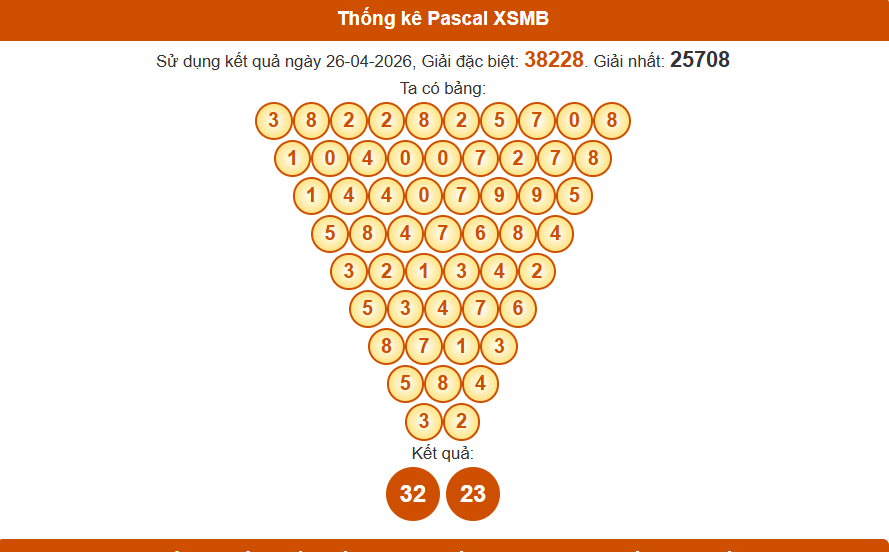 thống kê pascal xsmb 27/04/2026