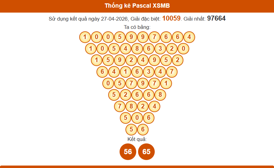 Thống kê pascal xsmb 28/04/2026