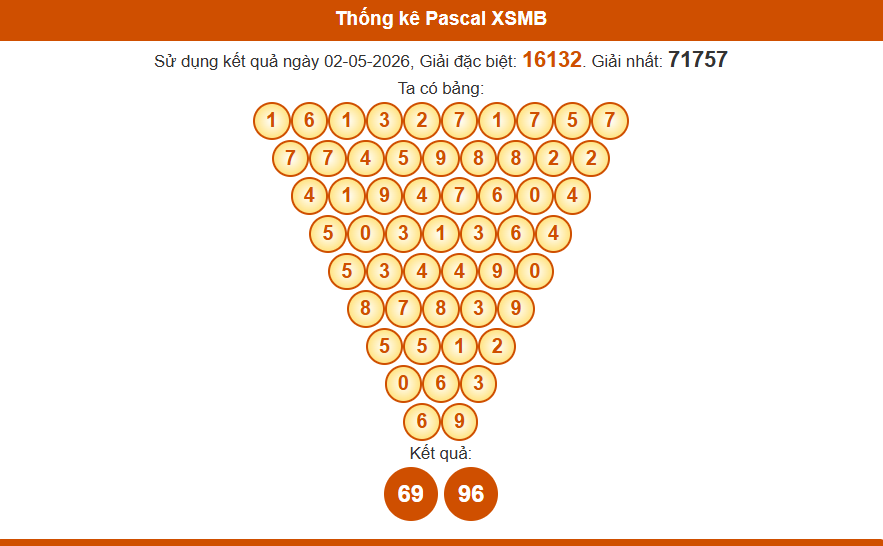 Thống kê pascal xsmb 3/5/2026 tại nuôi lô khung