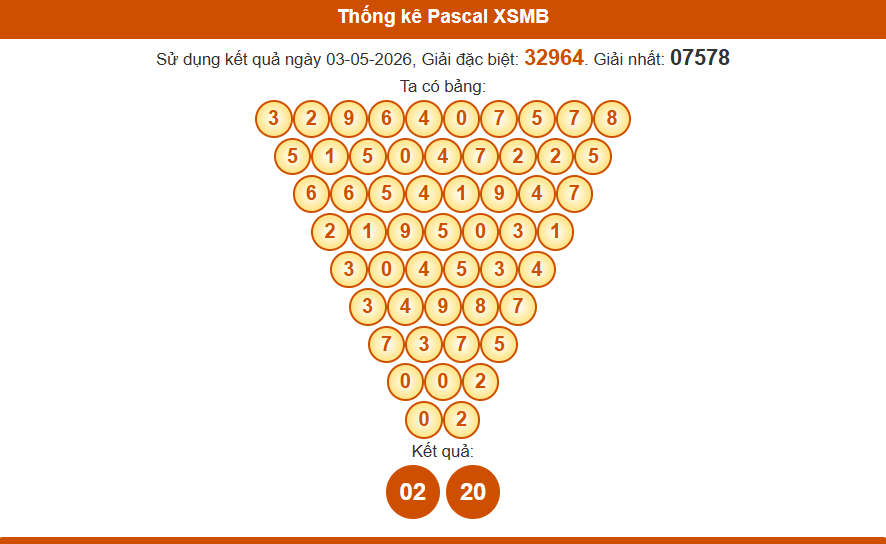 Thống kê pascal xsmb 04/05/2026 tại nuôi lô khung 999