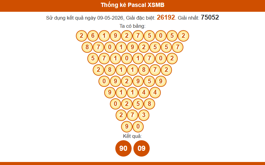 Thống kê pascal xsmb 10/5/2026 tại nuôi lô khung 999