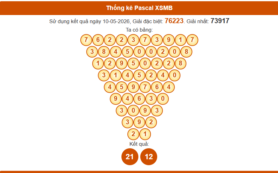 Thống kê pascal xsmb 11/5/2026 miền bắc