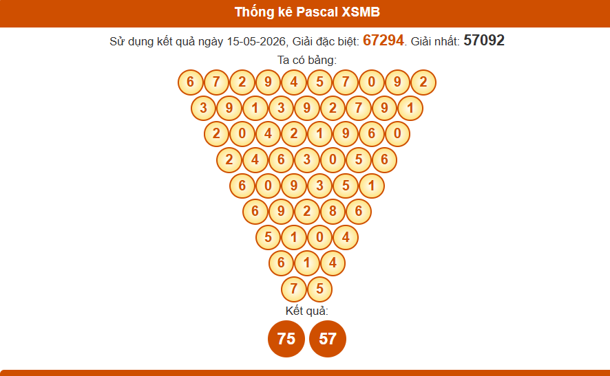 Thống kê pascal xsmb 16/5/2026