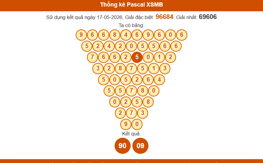 Thống kê pascal xsmb 18/5/2026