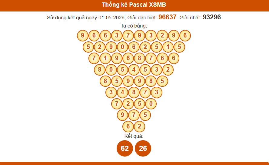Thống kê pascal xsmb 2/5/2026 tại nuôi lô khung 999