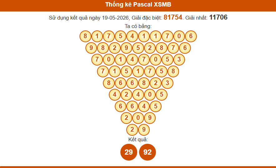 Thống kê pascal xsmb 20/5/2026