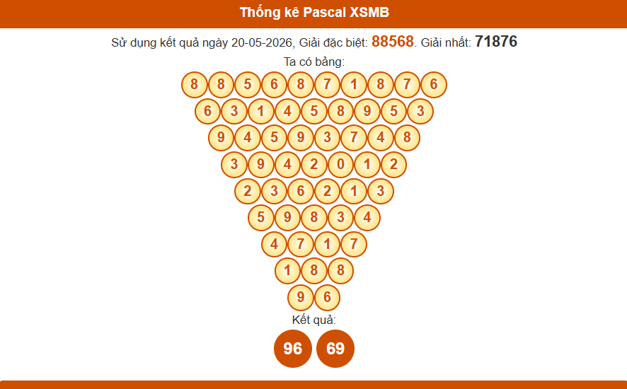 Thống kê pascal xsmb 21/5/2026