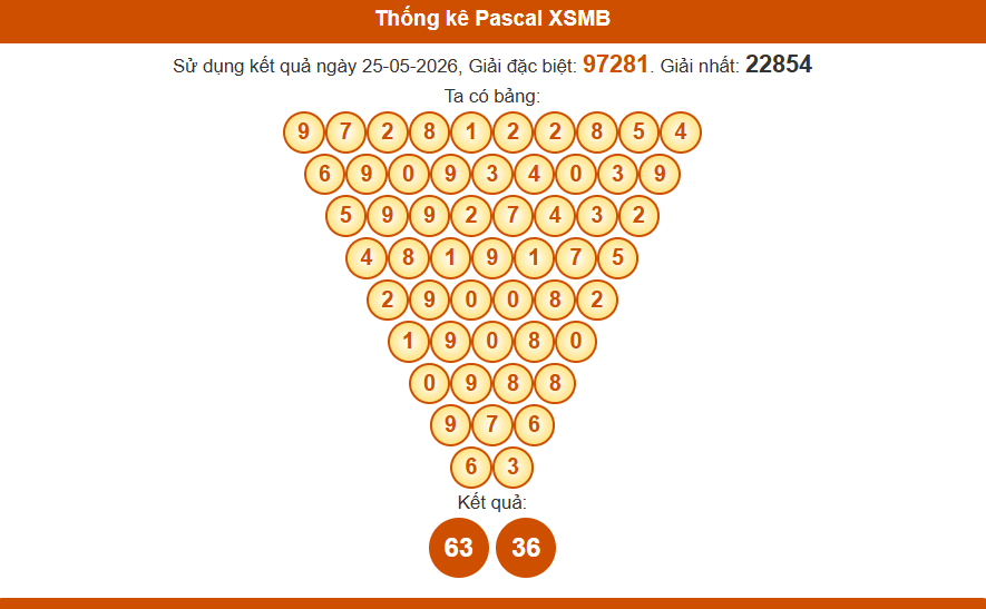 Thống kê pascal xsmb 26/5/2026