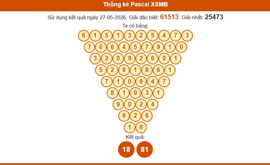 Thống kê pascal xsmb 28/5/2026