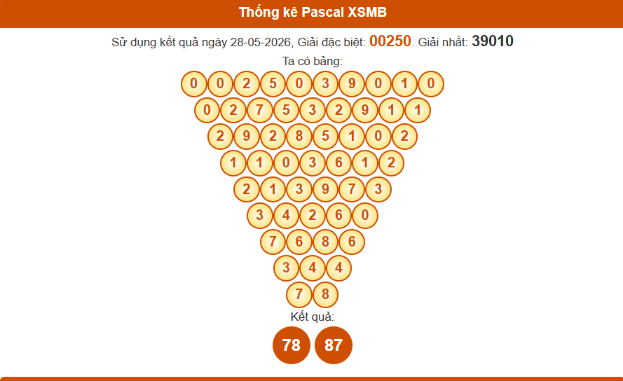 Thống kê pascal xsmb 29/5/2026