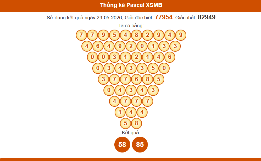 Thống kê pascal xsmb 30-5-2026