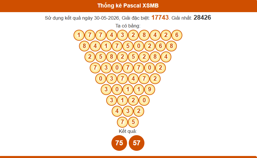 Thống kê pascal xsmb soi cầu lô ngày 31/5/2026