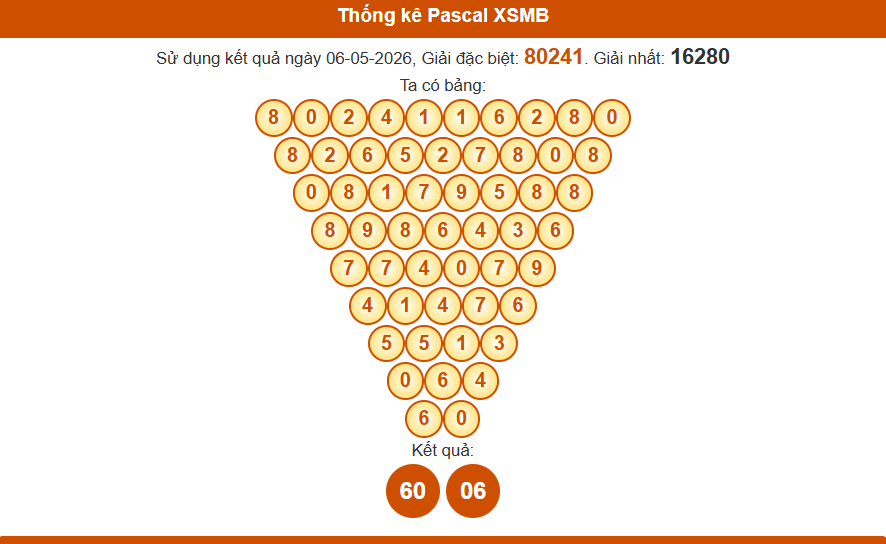 Thống kê pascal xsmbv 7/5/2026