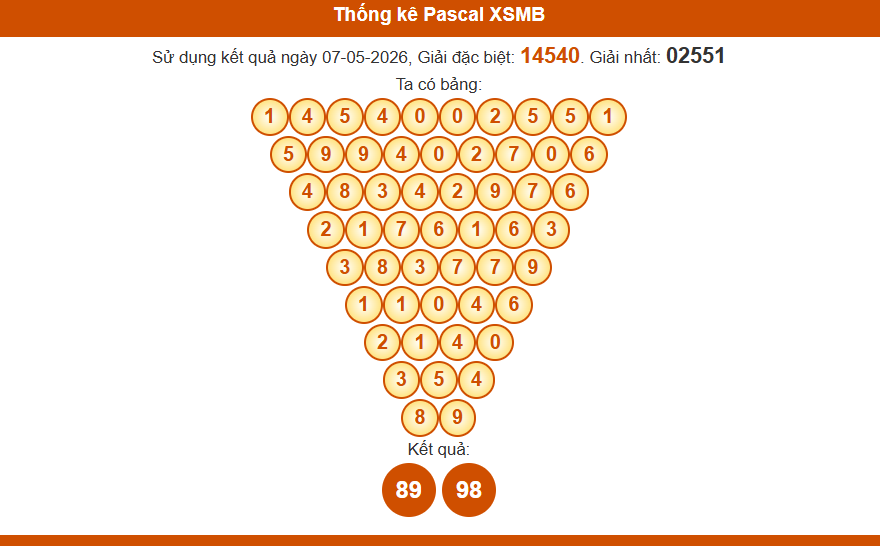 Thống kê pascal xsmb 8/5/2026