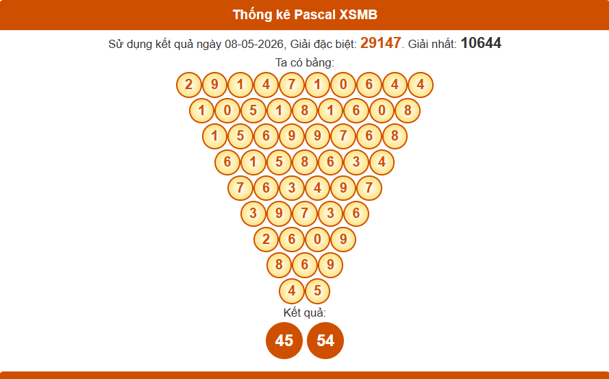 Thống kê pascal xsmb 9/5/2026