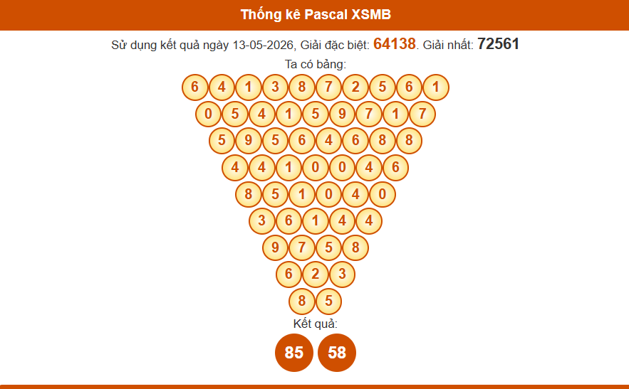 Thống kê pascal xsmb ngày 14/5/2026 tại nuôi lô khung