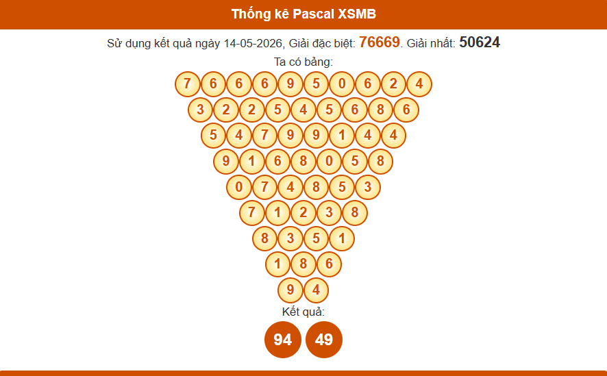 Thống kê pascal xsmb ngày 15/5/2026 tại nuôi lô khung 999
